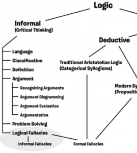 Fallacy detective covers only informal logical fallacies