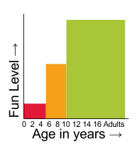 Histogram showing the ages that will enjoy Set