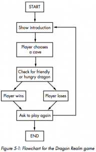 Dragon realm flowchart