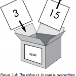 Diagram showing the concept of variables